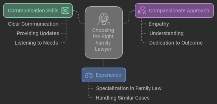 Choosing the Right Family Lawyer for Your Needs